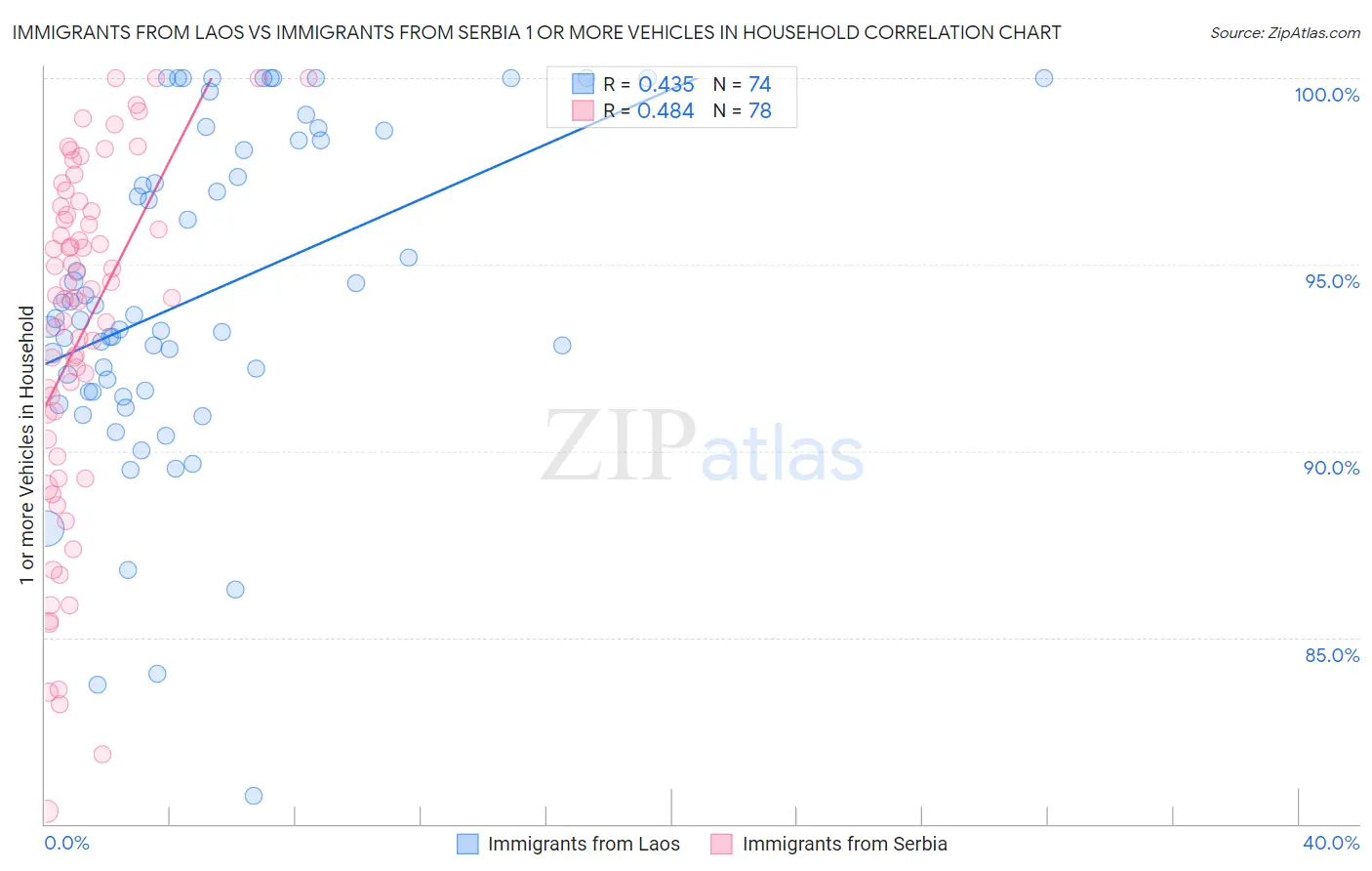 Immigrants from Laos vs Immigrants from Serbia 1 or more Vehicles in Household
