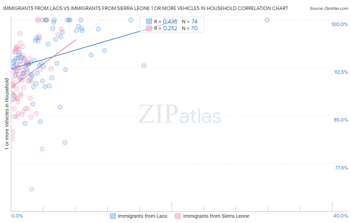 Immigrants from Laos vs Immigrants from Sierra Leone 1 or more Vehicles in Household