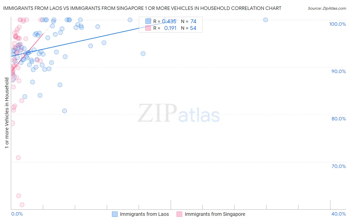 Immigrants from Laos vs Immigrants from Singapore 1 or more Vehicles in Household