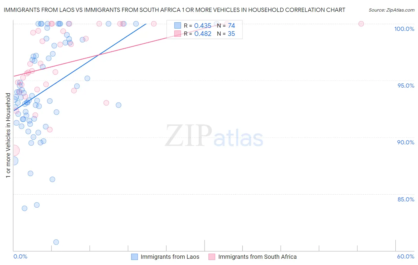 Immigrants from Laos vs Immigrants from South Africa 1 or more Vehicles in Household