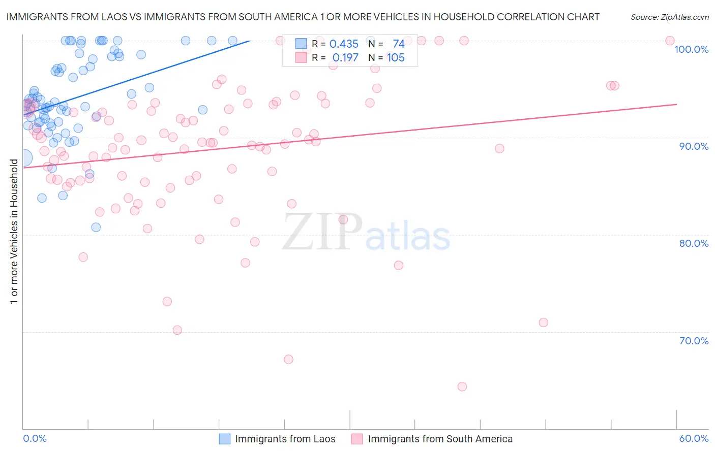 Immigrants from Laos vs Immigrants from South America 1 or more Vehicles in Household