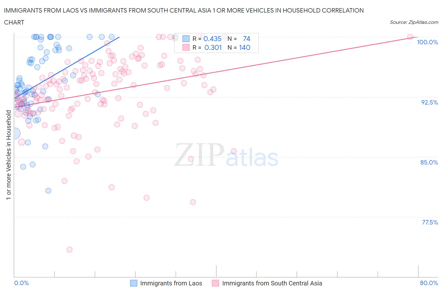 Immigrants from Laos vs Immigrants from South Central Asia 1 or more Vehicles in Household