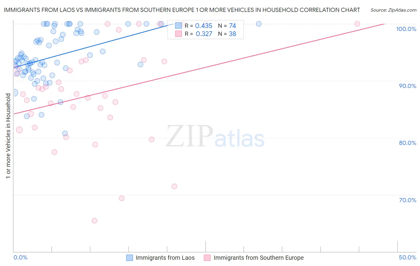 Immigrants from Laos vs Immigrants from Southern Europe 1 or more Vehicles in Household
