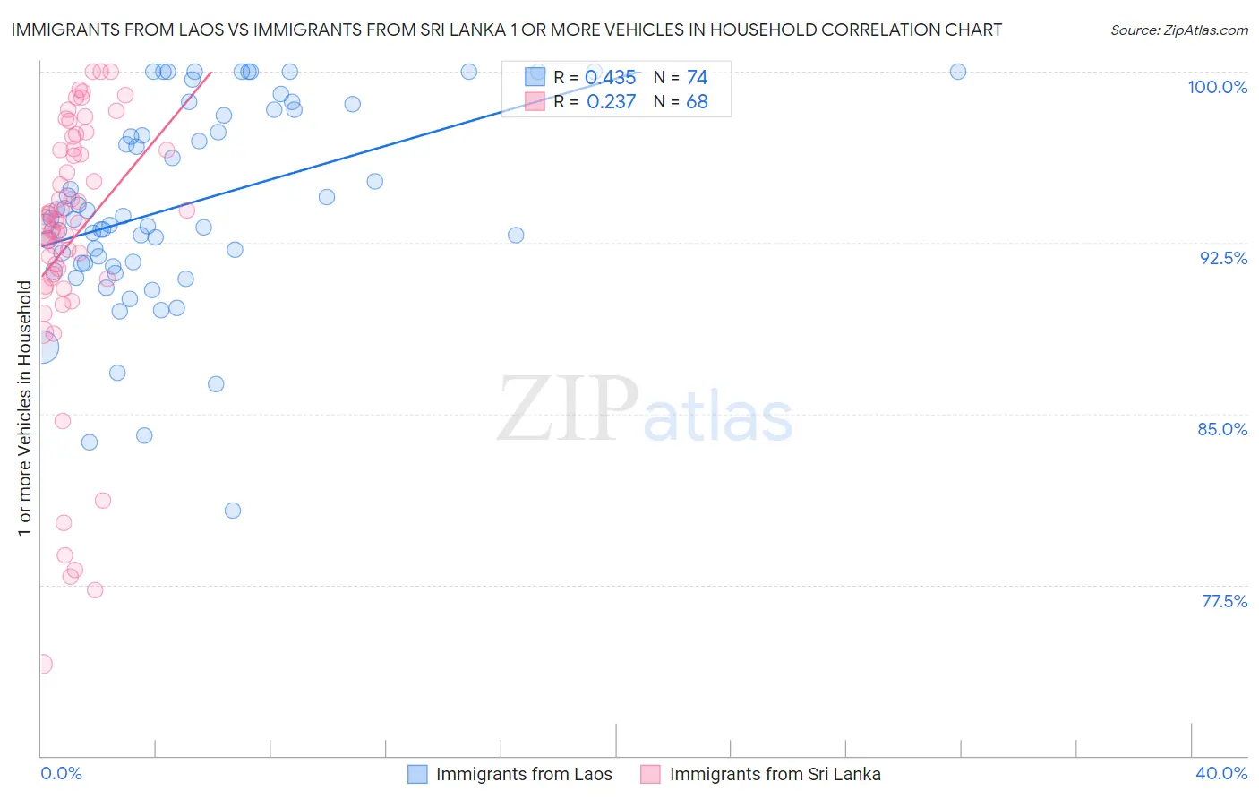 Immigrants from Laos vs Immigrants from Sri Lanka 1 or more Vehicles in Household