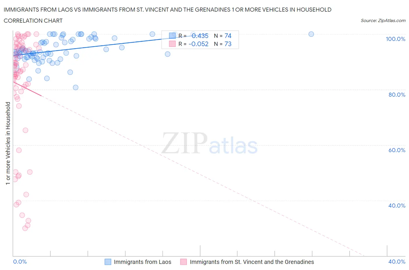 Immigrants from Laos vs Immigrants from St. Vincent and the Grenadines 1 or more Vehicles in Household