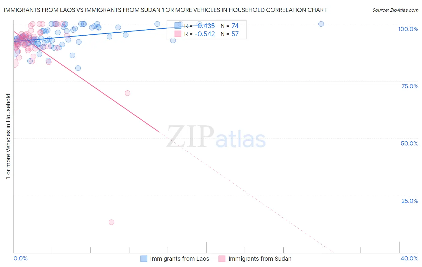 Immigrants from Laos vs Immigrants from Sudan 1 or more Vehicles in Household