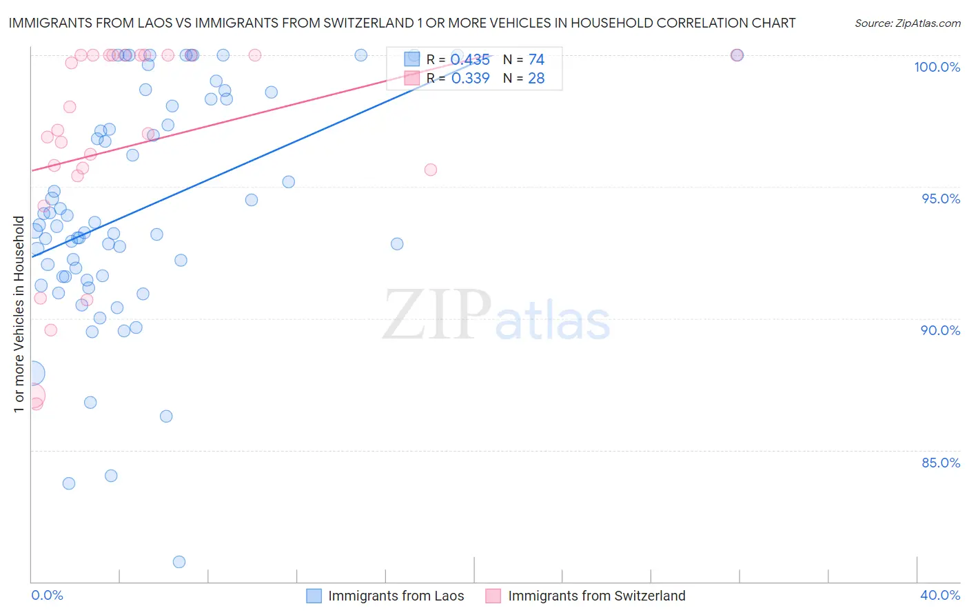 Immigrants from Laos vs Immigrants from Switzerland 1 or more Vehicles in Household