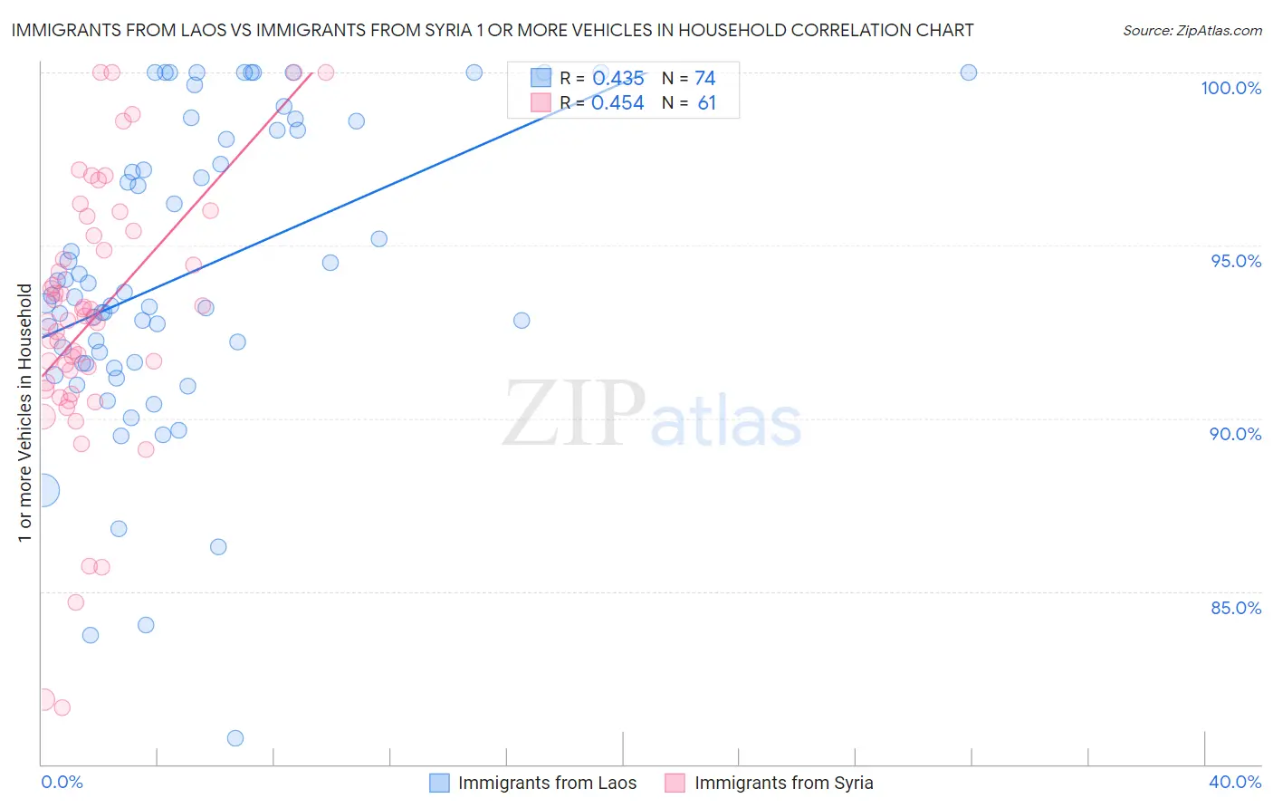 Immigrants from Laos vs Immigrants from Syria 1 or more Vehicles in Household