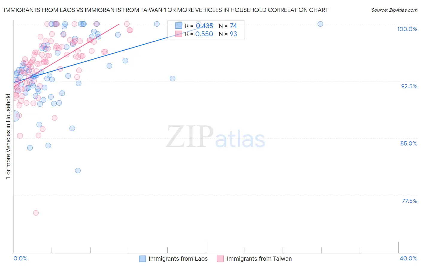 Immigrants from Laos vs Immigrants from Taiwan 1 or more Vehicles in Household