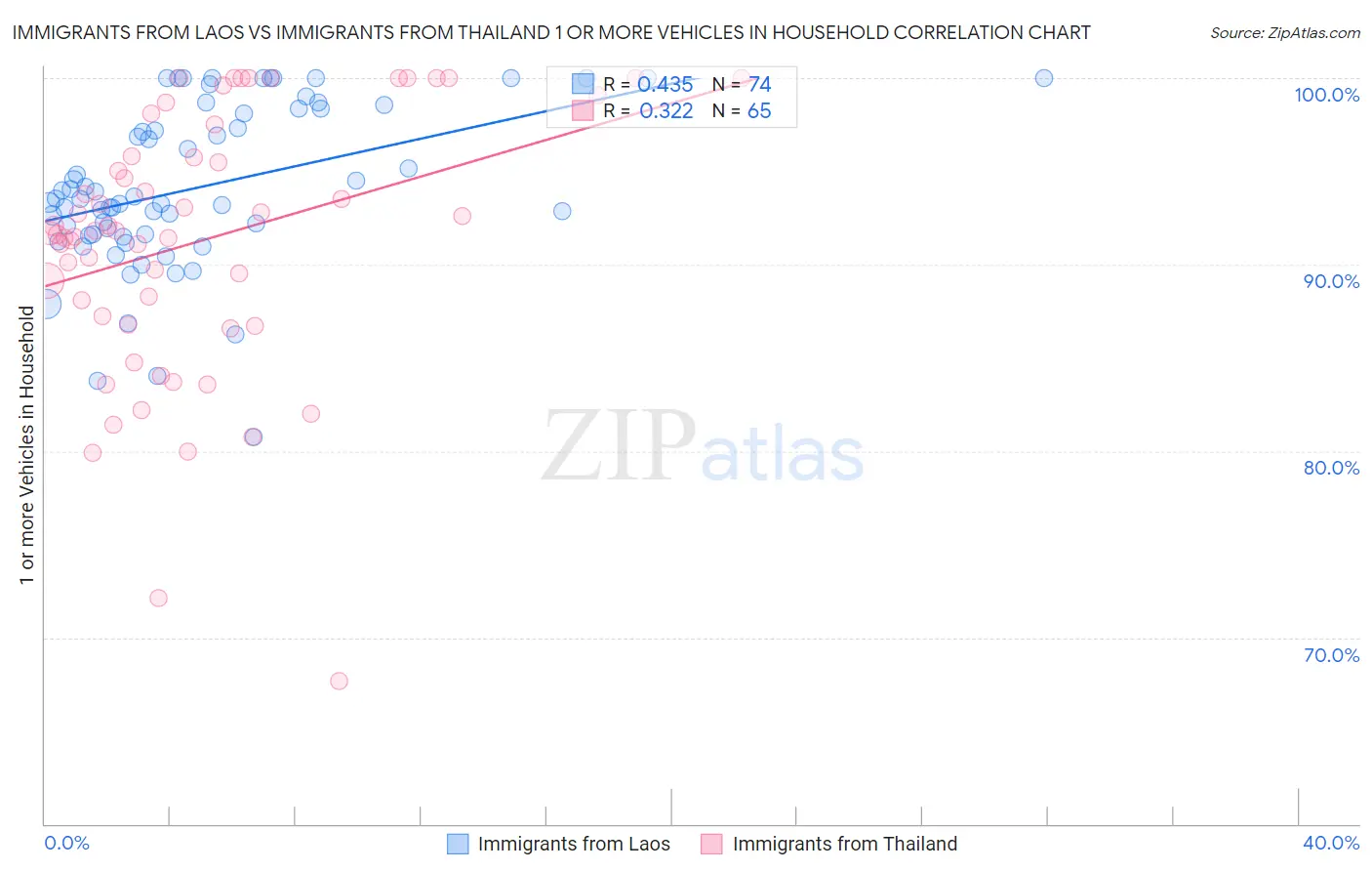 Immigrants from Laos vs Immigrants from Thailand 1 or more Vehicles in Household