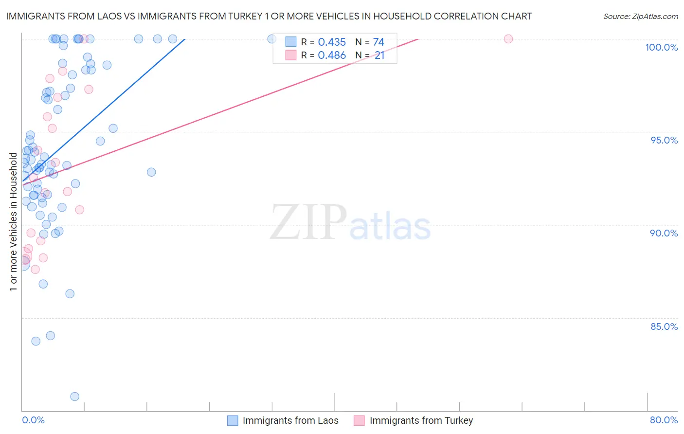 Immigrants from Laos vs Immigrants from Turkey 1 or more Vehicles in Household
