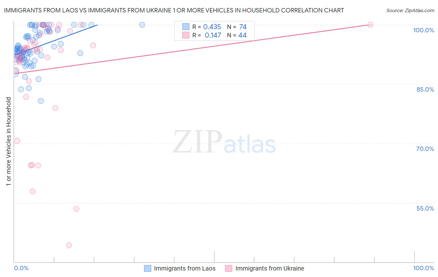 Immigrants from Laos vs Immigrants from Ukraine 1 or more Vehicles in Household