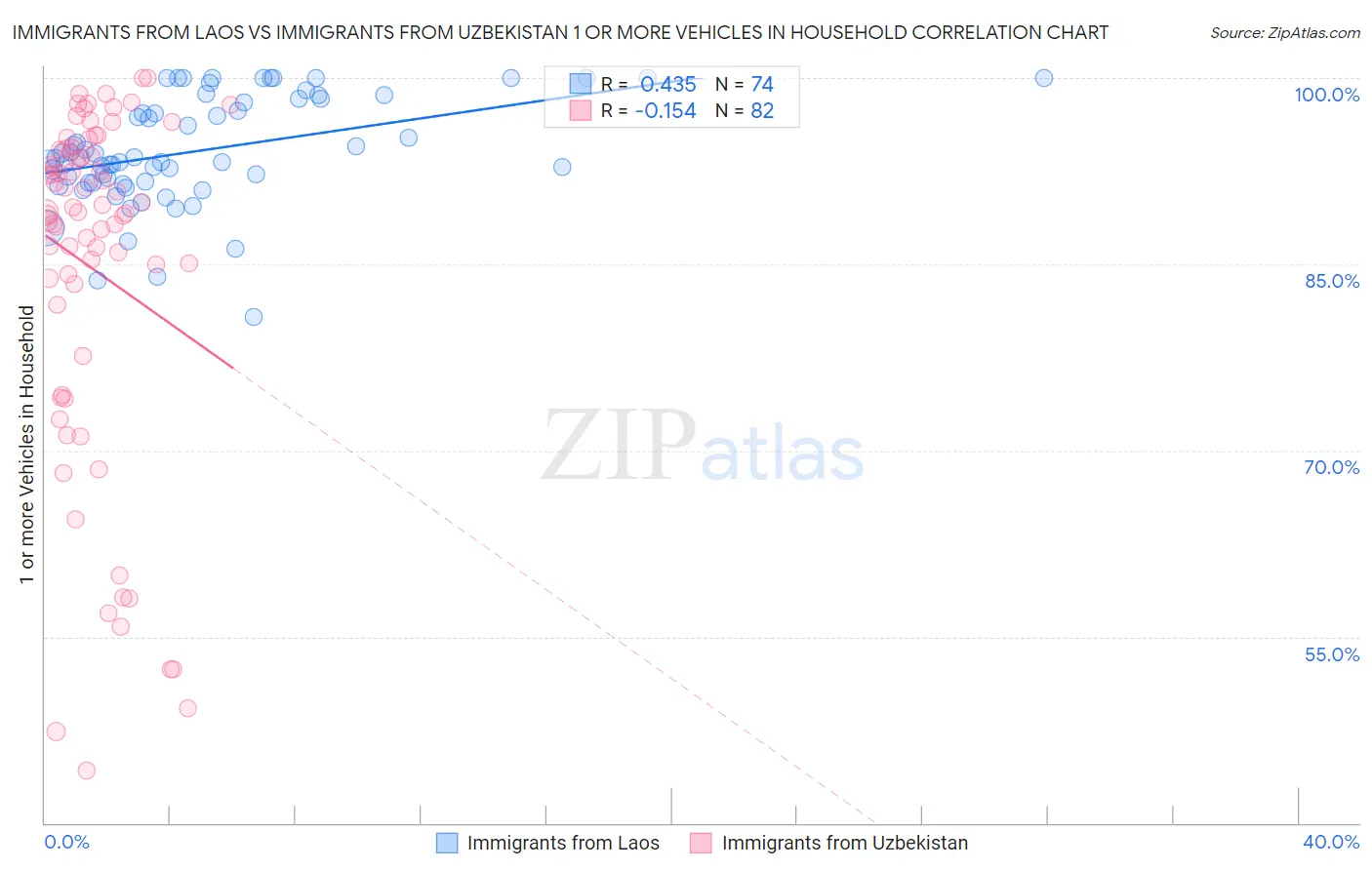 Immigrants from Laos vs Immigrants from Uzbekistan 1 or more Vehicles in Household