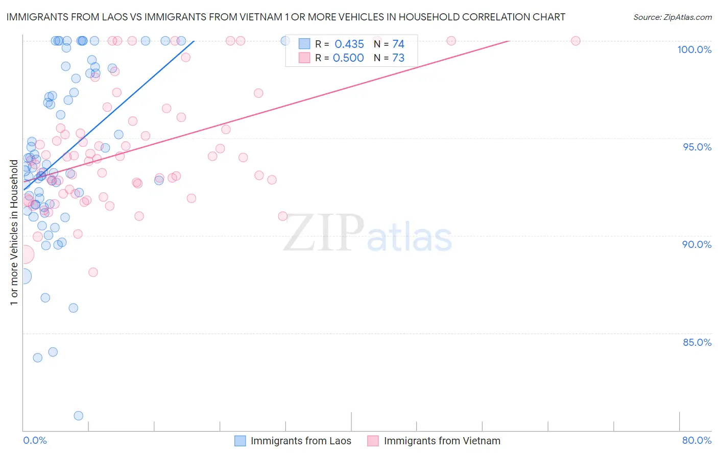 Immigrants from Laos vs Immigrants from Vietnam 1 or more Vehicles in Household