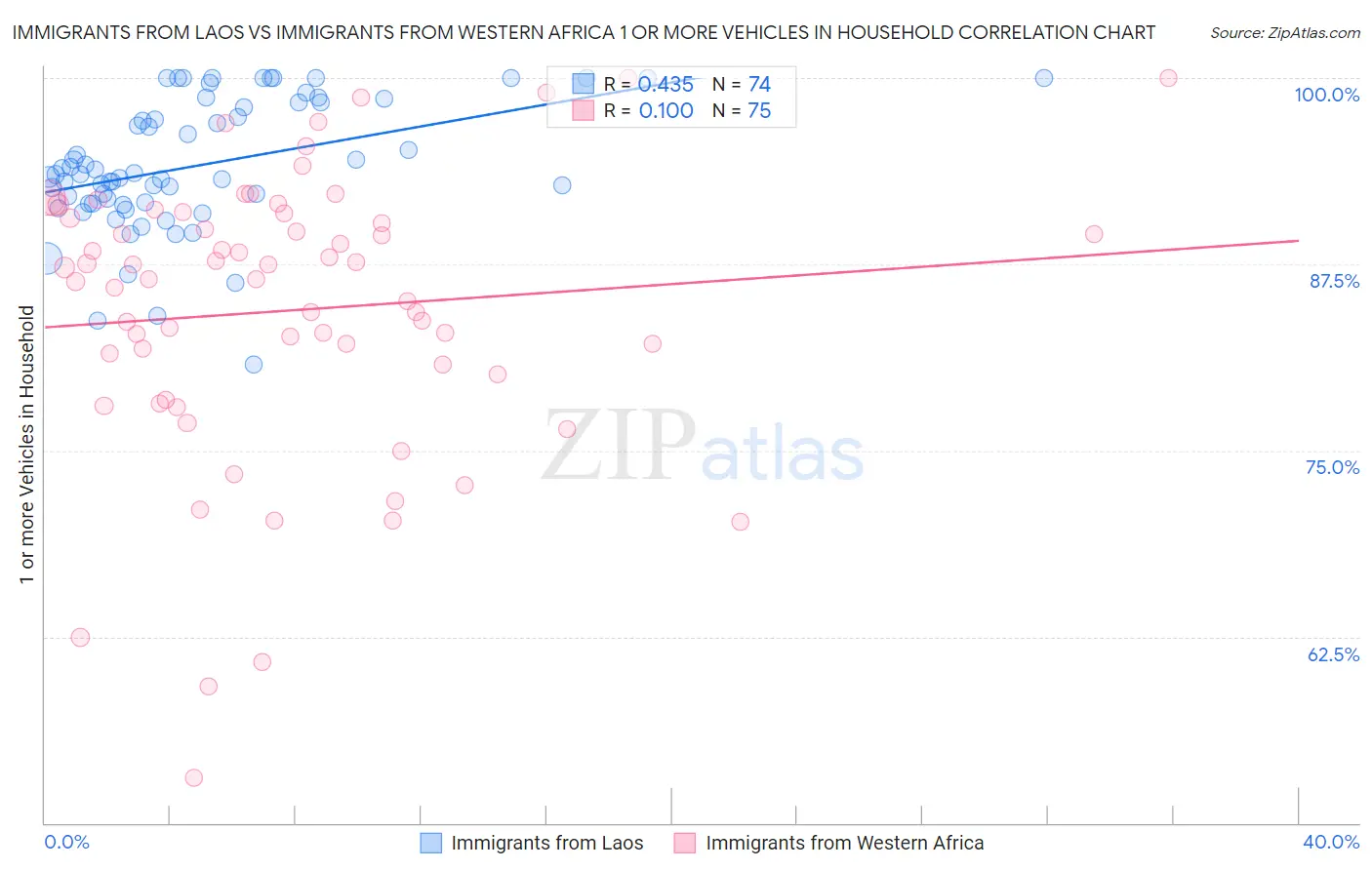 Immigrants from Laos vs Immigrants from Western Africa 1 or more Vehicles in Household