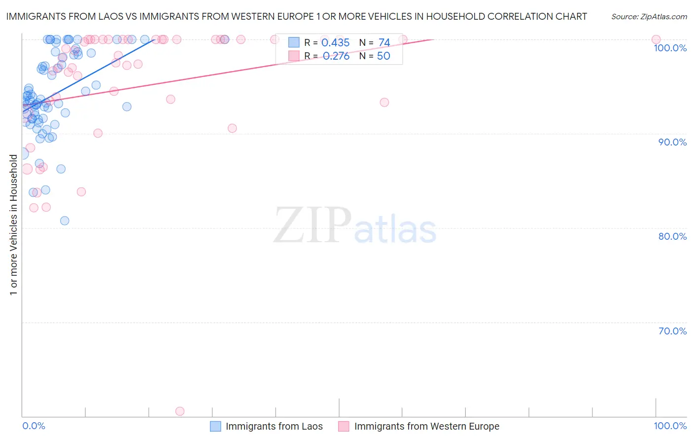 Immigrants from Laos vs Immigrants from Western Europe 1 or more Vehicles in Household