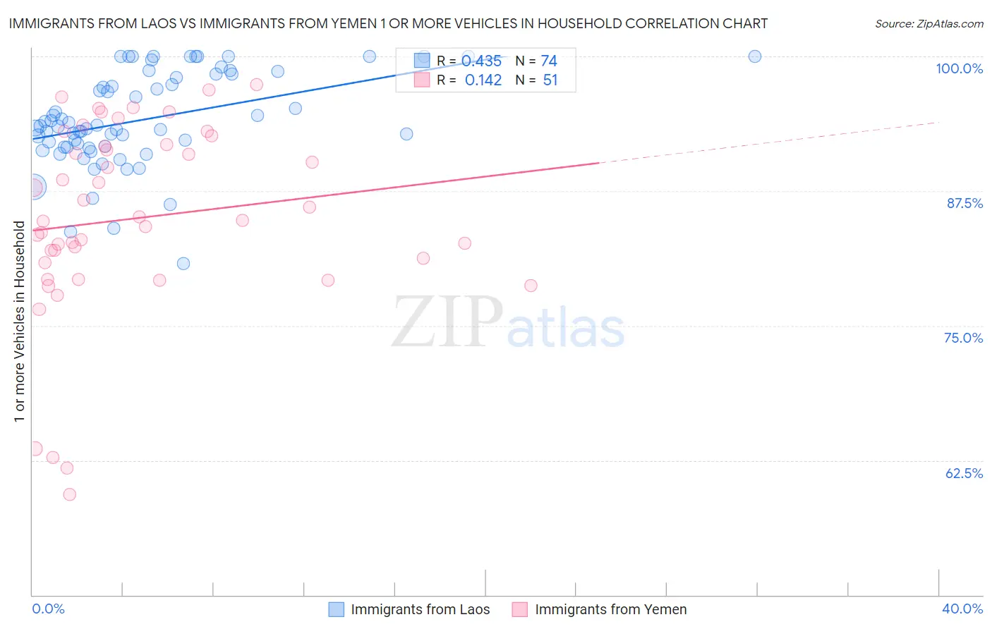 Immigrants from Laos vs Immigrants from Yemen 1 or more Vehicles in Household