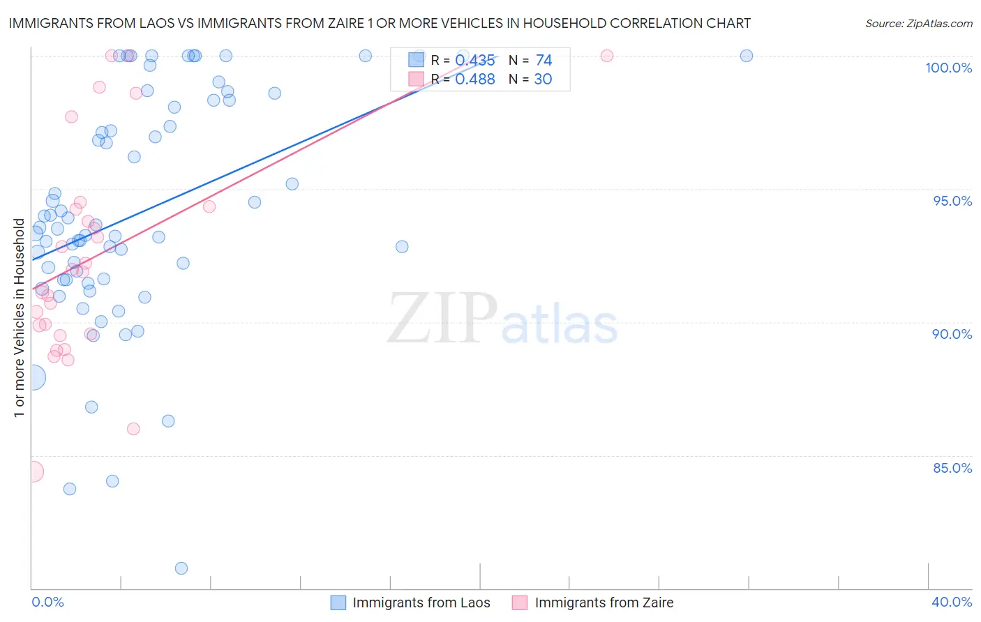 Immigrants from Laos vs Immigrants from Zaire 1 or more Vehicles in Household