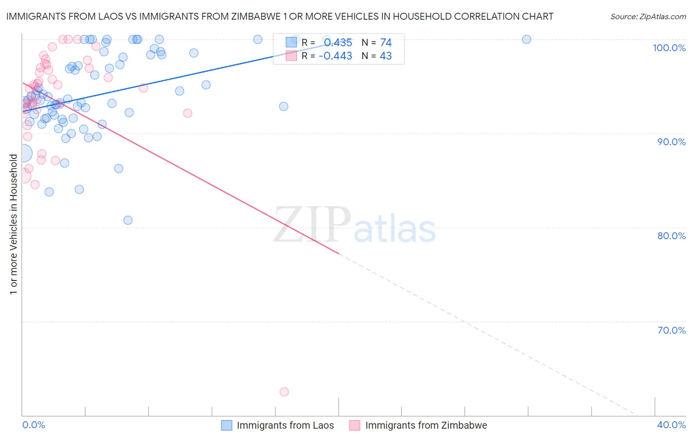 Immigrants from Laos vs Immigrants from Zimbabwe 1 or more Vehicles in Household