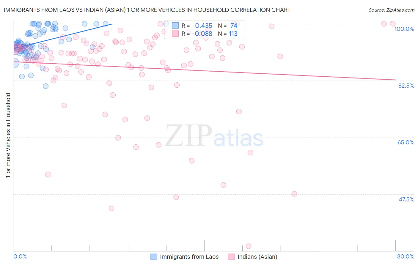 Immigrants from Laos vs Indian (Asian) 1 or more Vehicles in Household