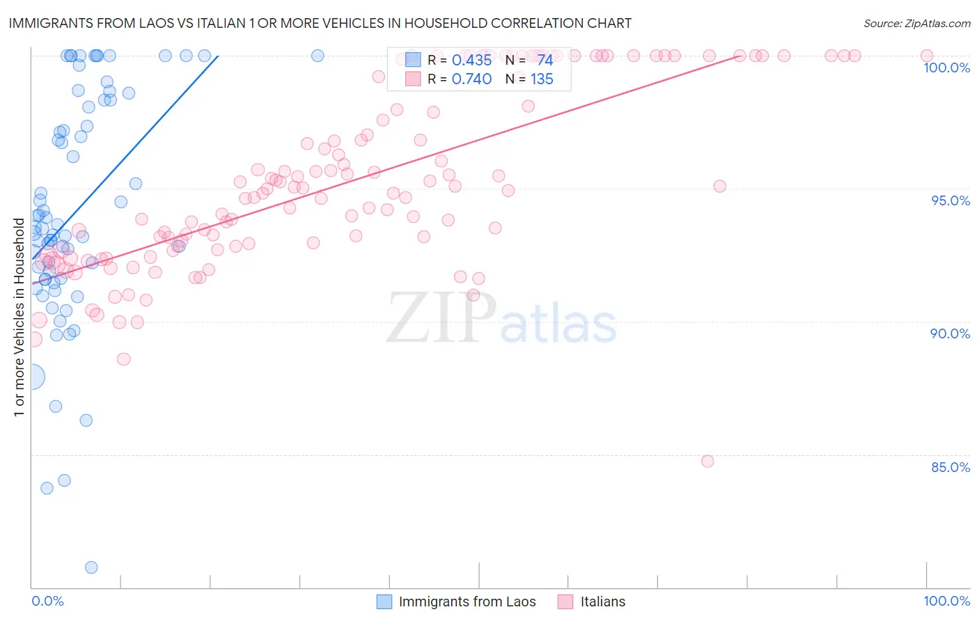 Immigrants from Laos vs Italian 1 or more Vehicles in Household