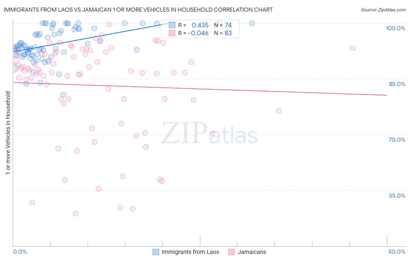 Immigrants from Laos vs Jamaican 1 or more Vehicles in Household