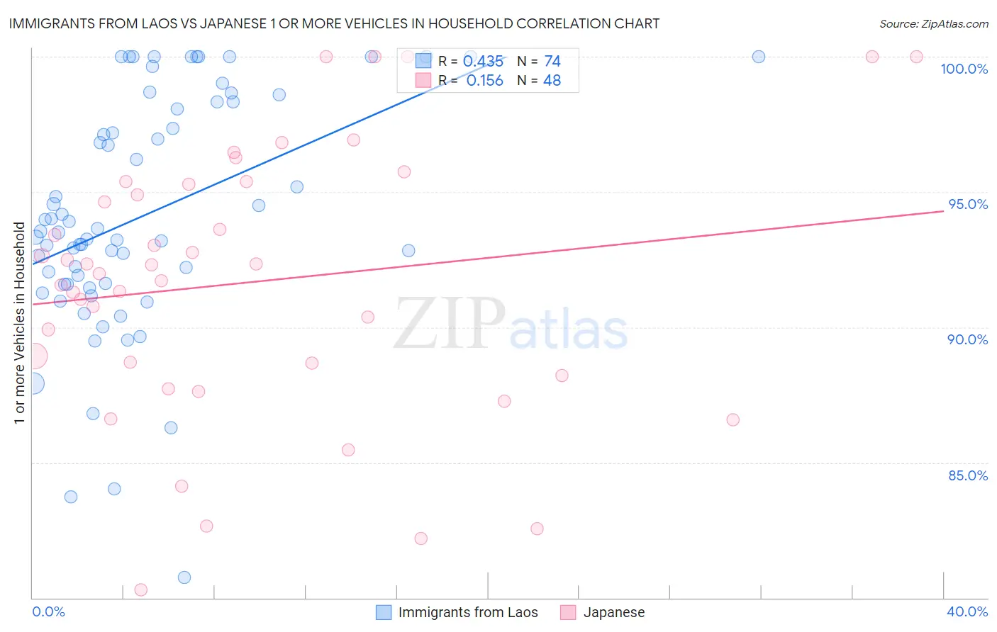 Immigrants from Laos vs Japanese 1 or more Vehicles in Household