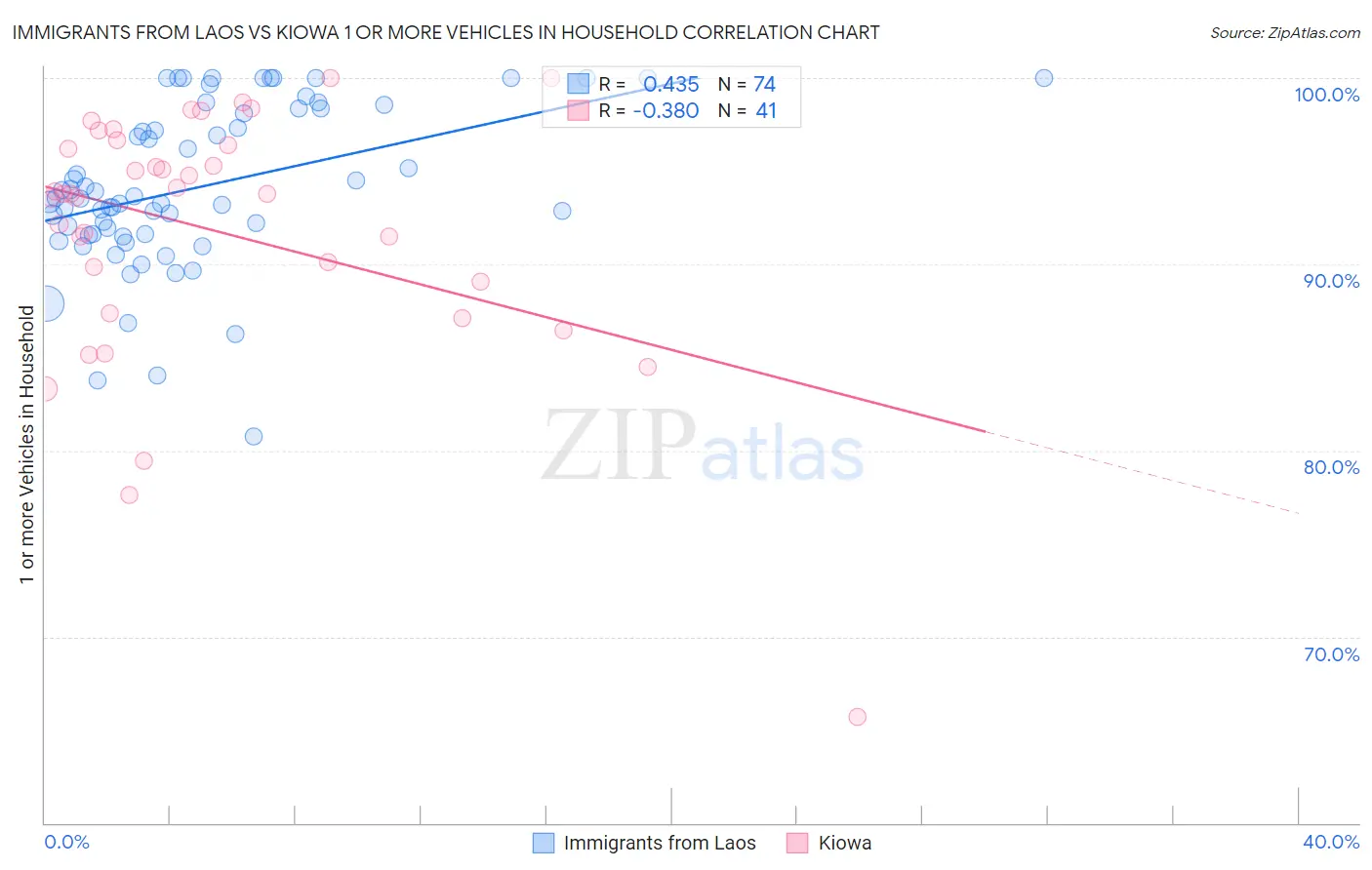 Immigrants from Laos vs Kiowa 1 or more Vehicles in Household