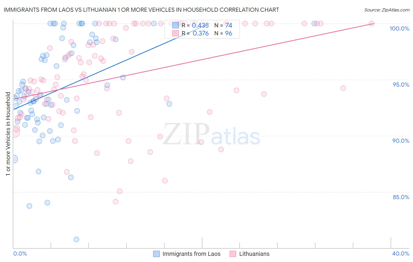 Immigrants from Laos vs Lithuanian 1 or more Vehicles in Household