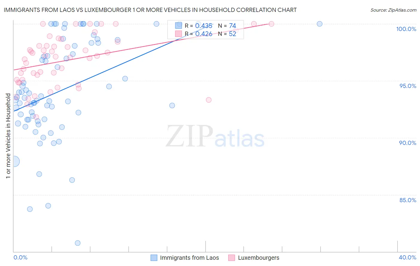 Immigrants from Laos vs Luxembourger 1 or more Vehicles in Household