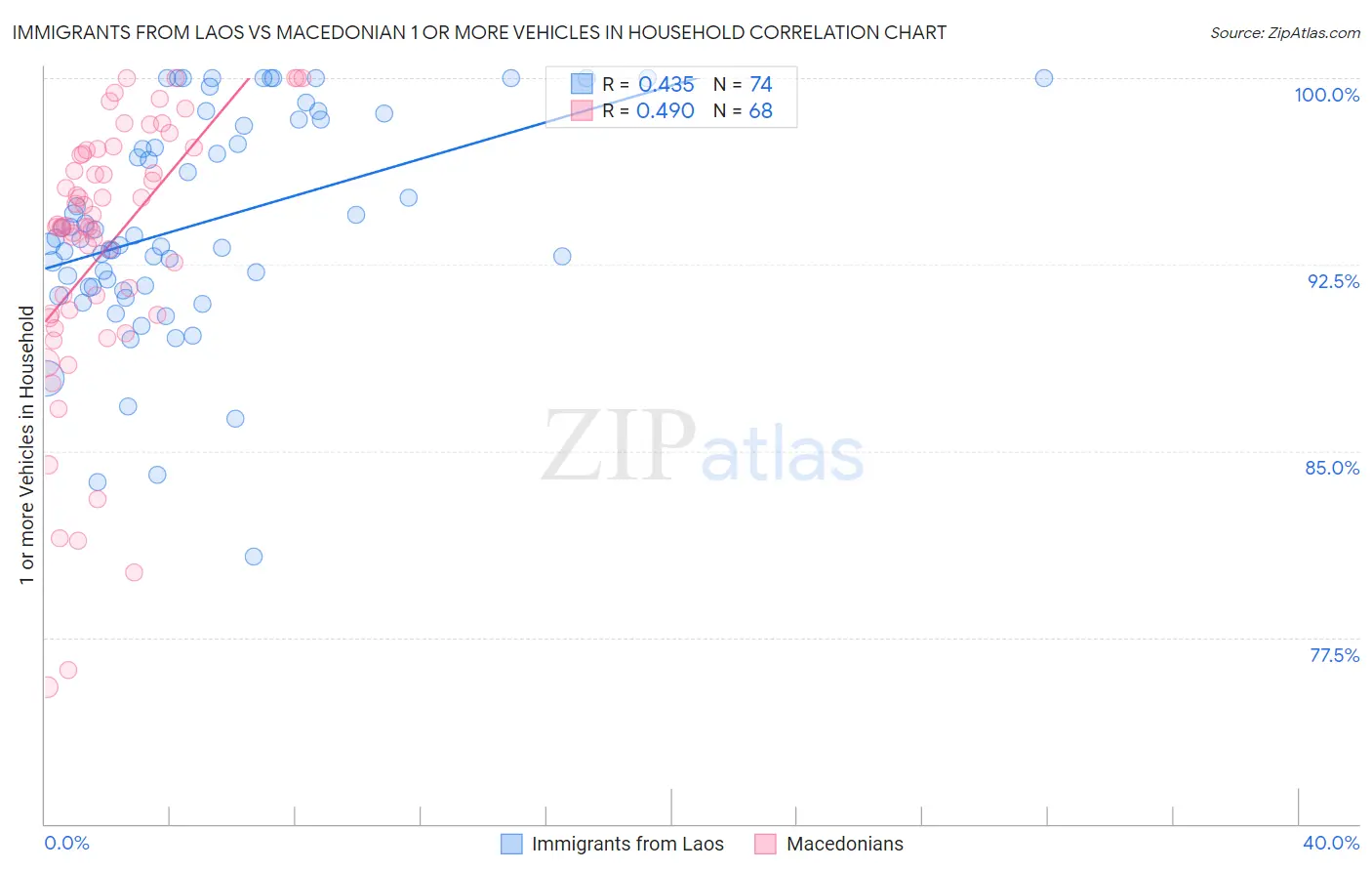 Immigrants from Laos vs Macedonian 1 or more Vehicles in Household