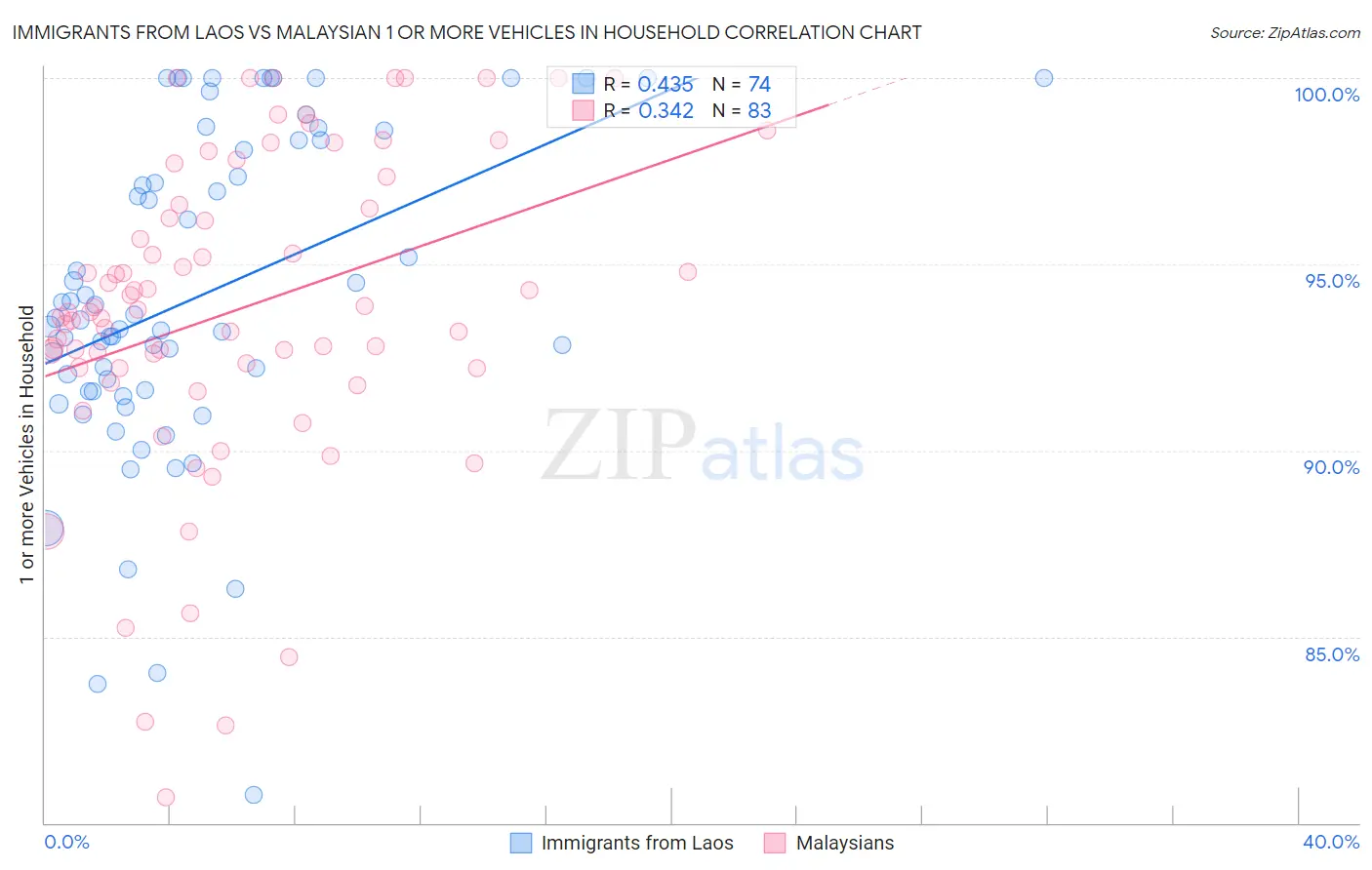 Immigrants from Laos vs Malaysian 1 or more Vehicles in Household