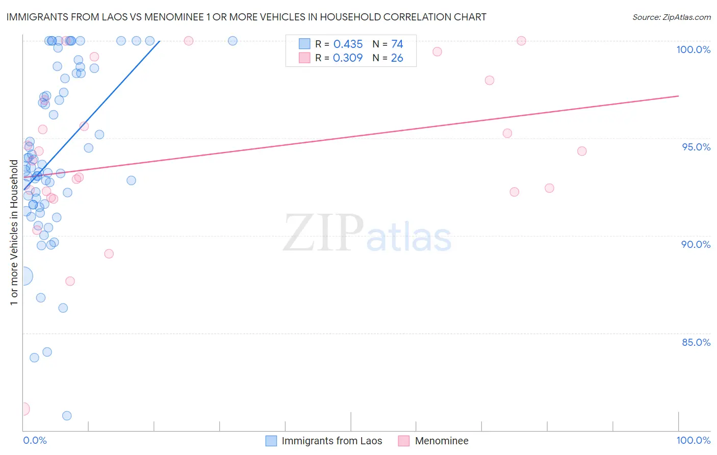 Immigrants from Laos vs Menominee 1 or more Vehicles in Household