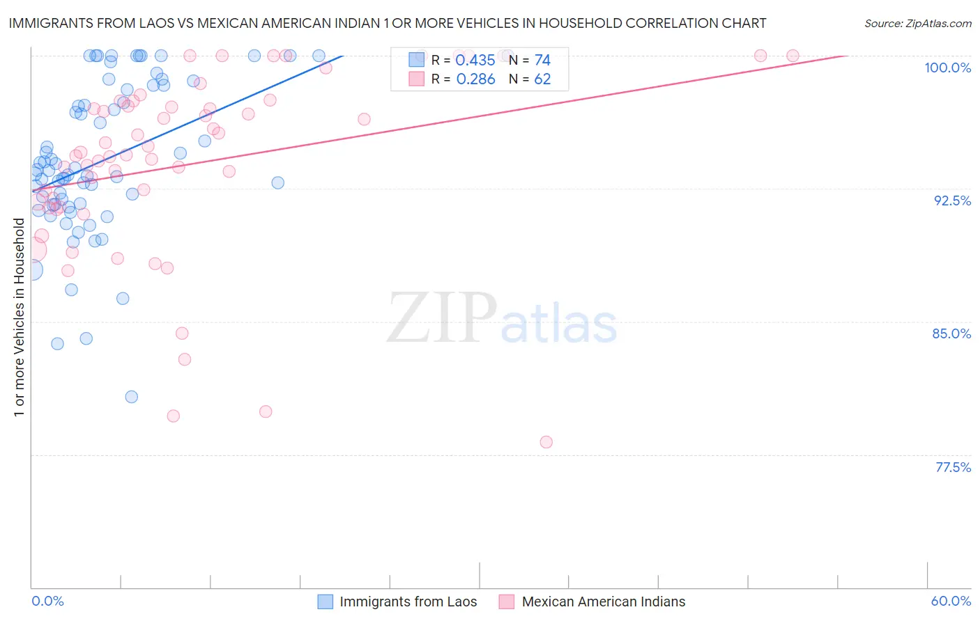 Immigrants from Laos vs Mexican American Indian 1 or more Vehicles in Household