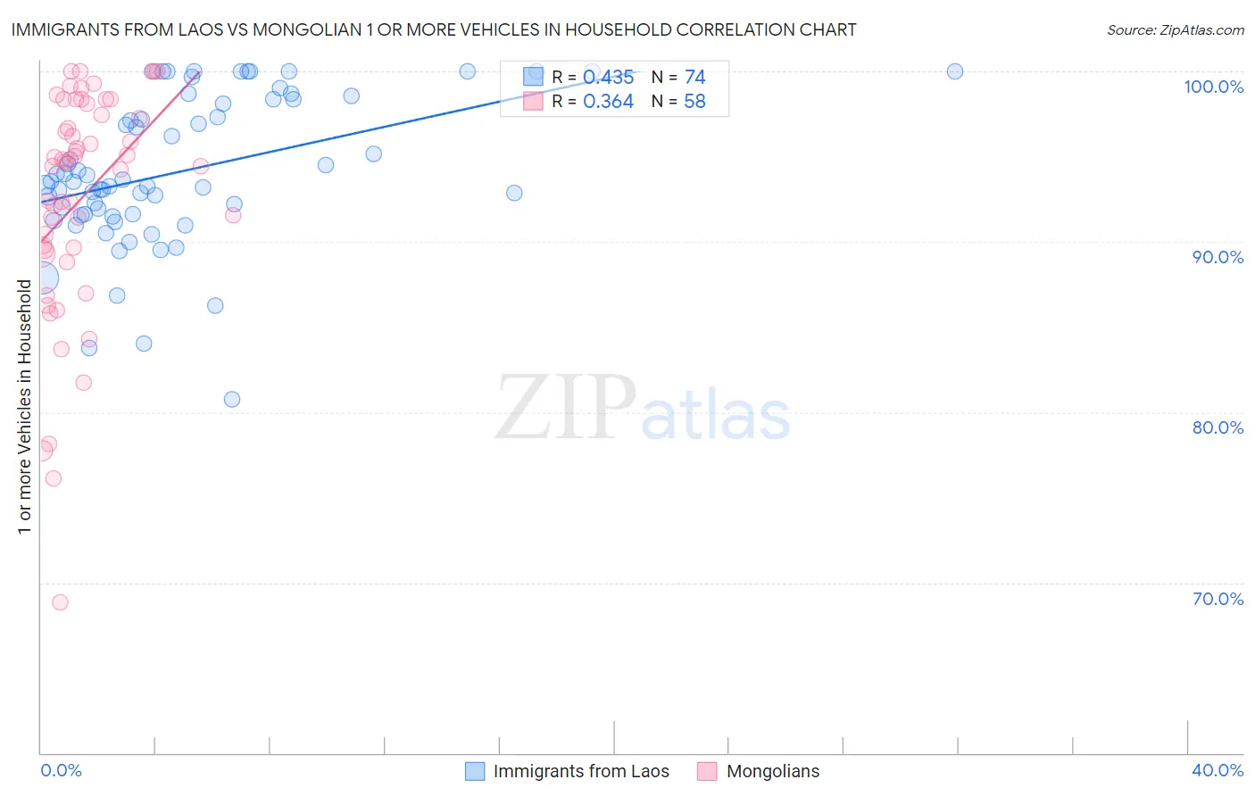 Immigrants from Laos vs Mongolian 1 or more Vehicles in Household