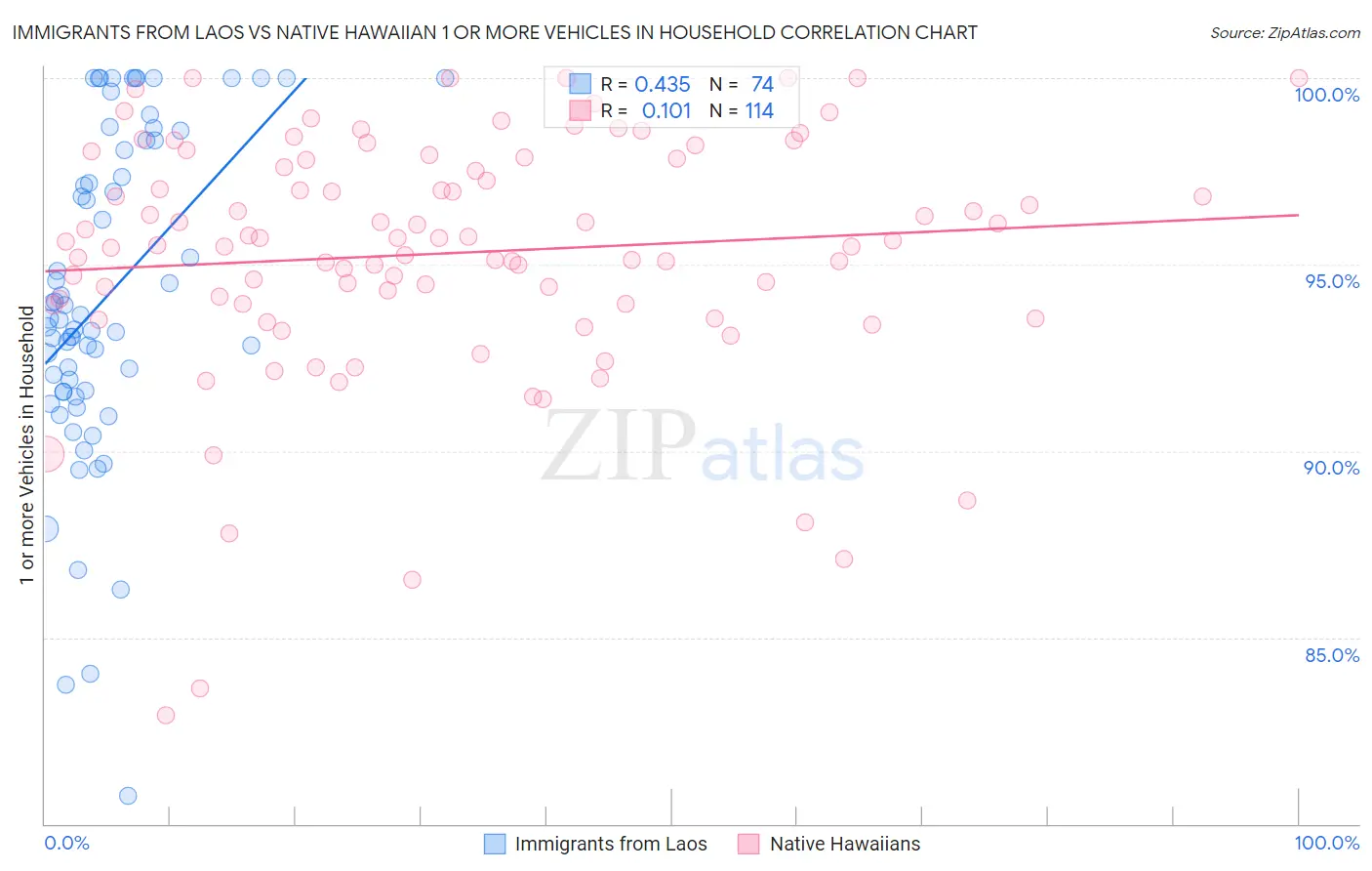 Immigrants from Laos vs Native Hawaiian 1 or more Vehicles in Household