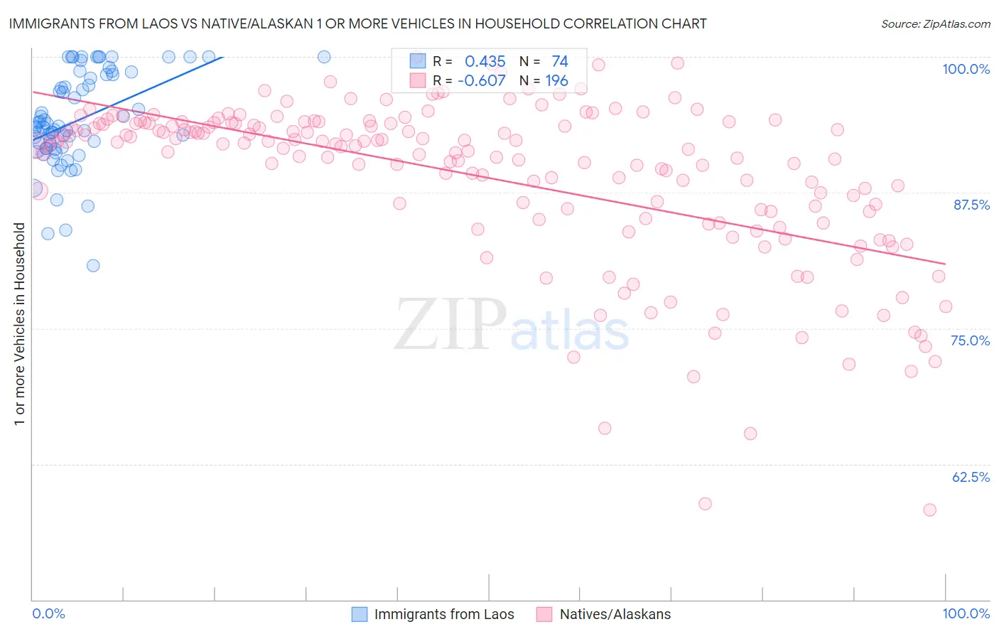 Immigrants from Laos vs Native/Alaskan 1 or more Vehicles in Household
