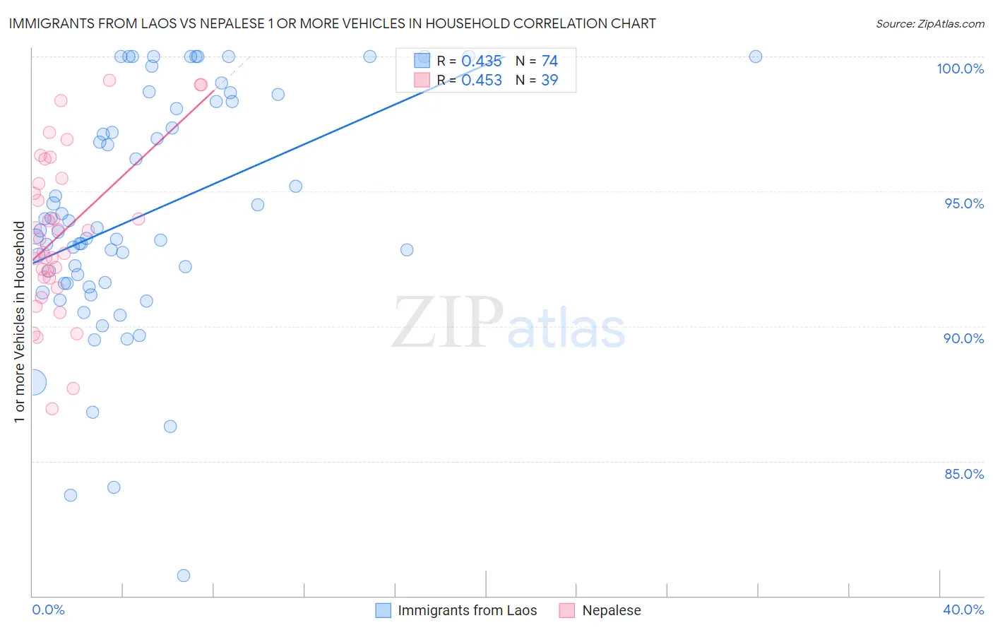 Immigrants from Laos vs Nepalese 1 or more Vehicles in Household