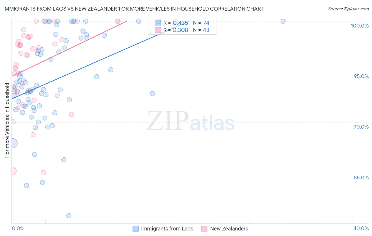 Immigrants from Laos vs New Zealander 1 or more Vehicles in Household