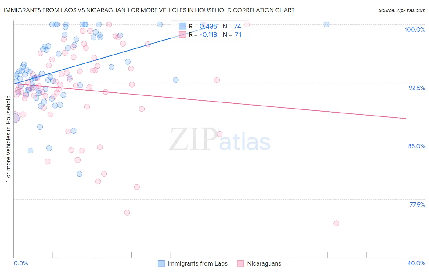 Immigrants from Laos vs Nicaraguan 1 or more Vehicles in Household