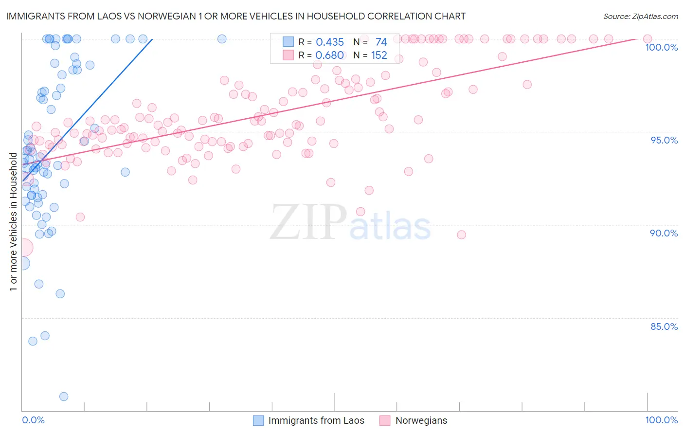 Immigrants from Laos vs Norwegian 1 or more Vehicles in Household