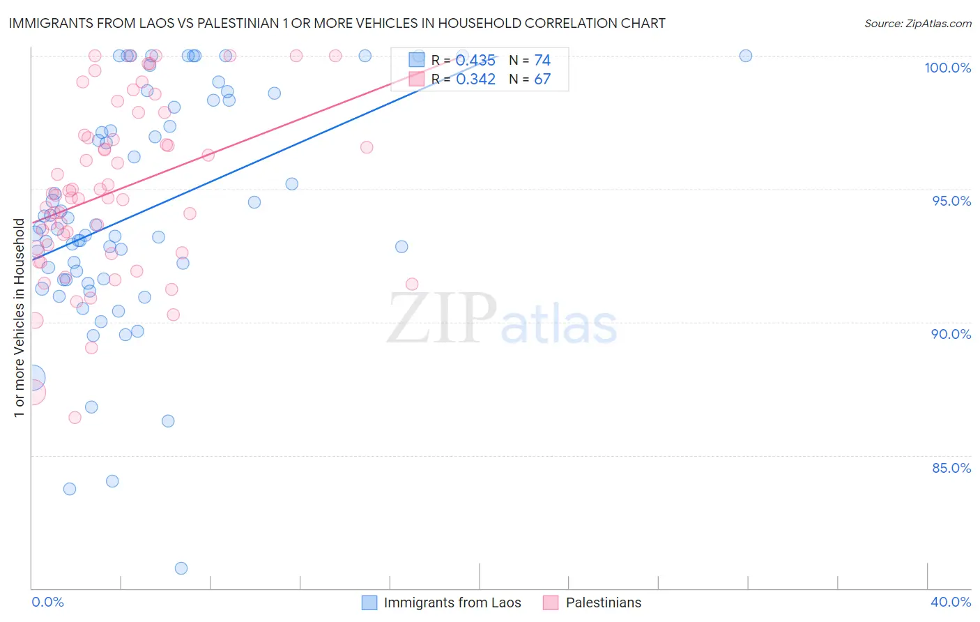 Immigrants from Laos vs Palestinian 1 or more Vehicles in Household