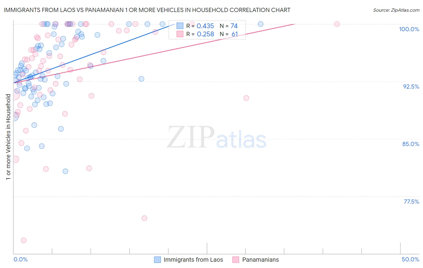 Immigrants from Laos vs Panamanian 1 or more Vehicles in Household