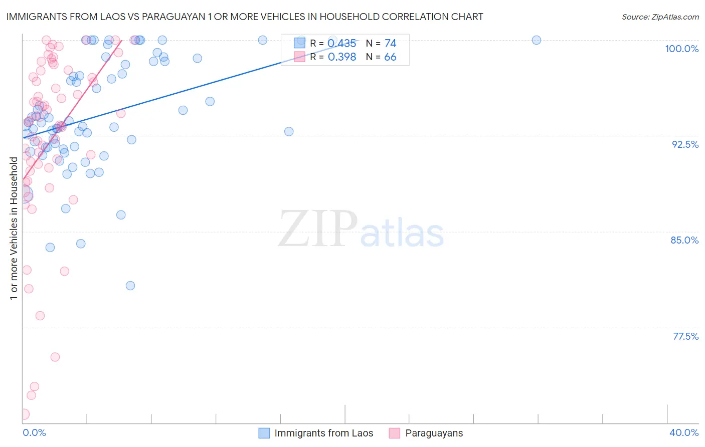 Immigrants from Laos vs Paraguayan 1 or more Vehicles in Household