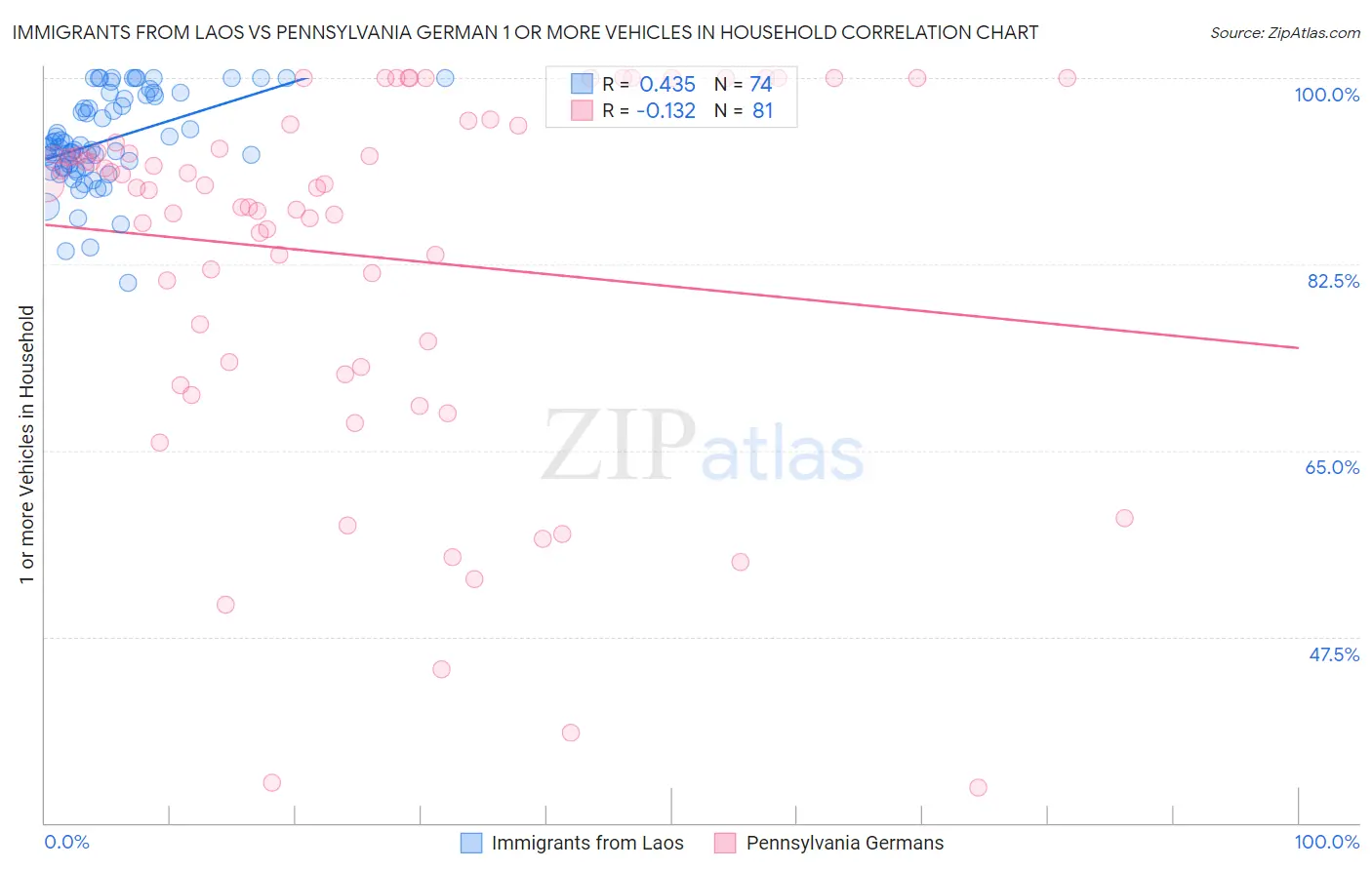 Immigrants from Laos vs Pennsylvania German 1 or more Vehicles in Household