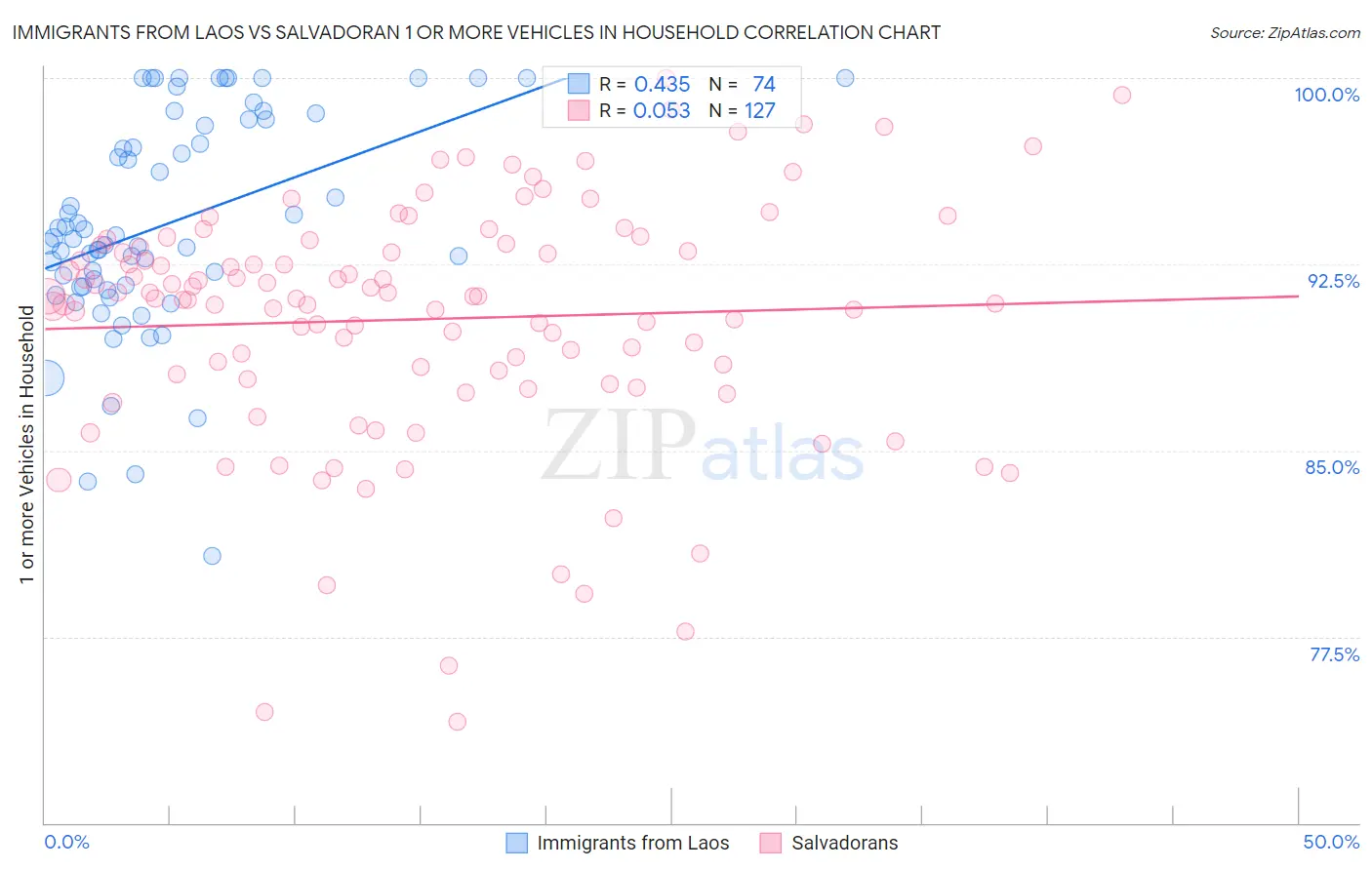 Immigrants from Laos vs Salvadoran 1 or more Vehicles in Household