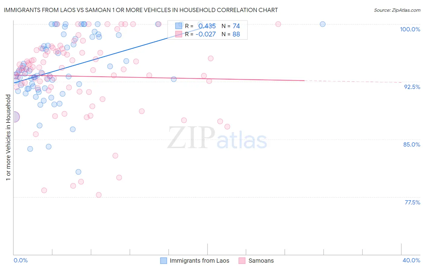 Immigrants from Laos vs Samoan 1 or more Vehicles in Household