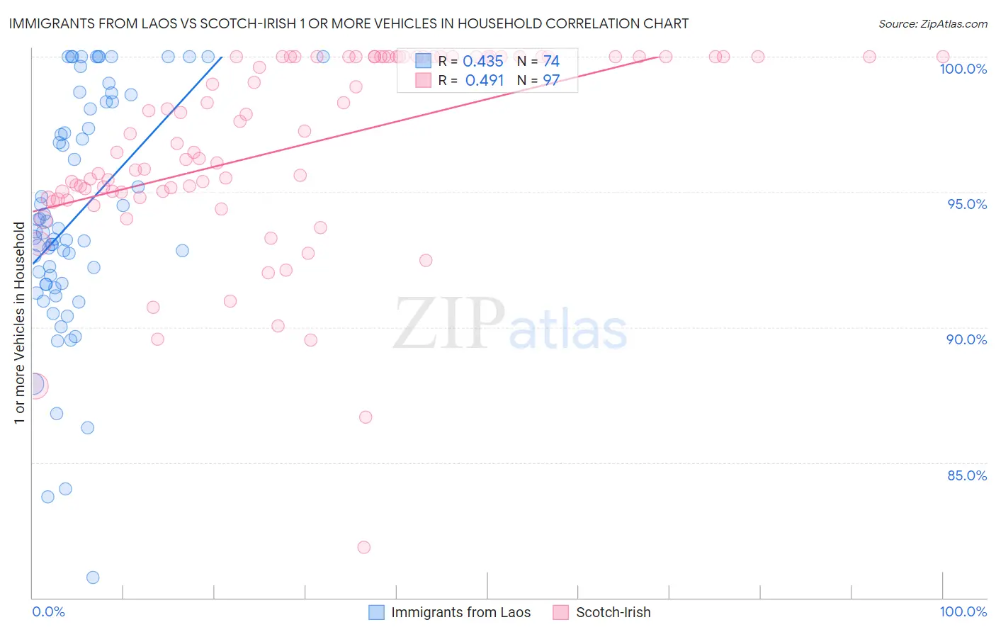 Immigrants from Laos vs Scotch-Irish 1 or more Vehicles in Household