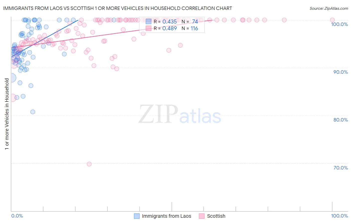 Immigrants from Laos vs Scottish 1 or more Vehicles in Household