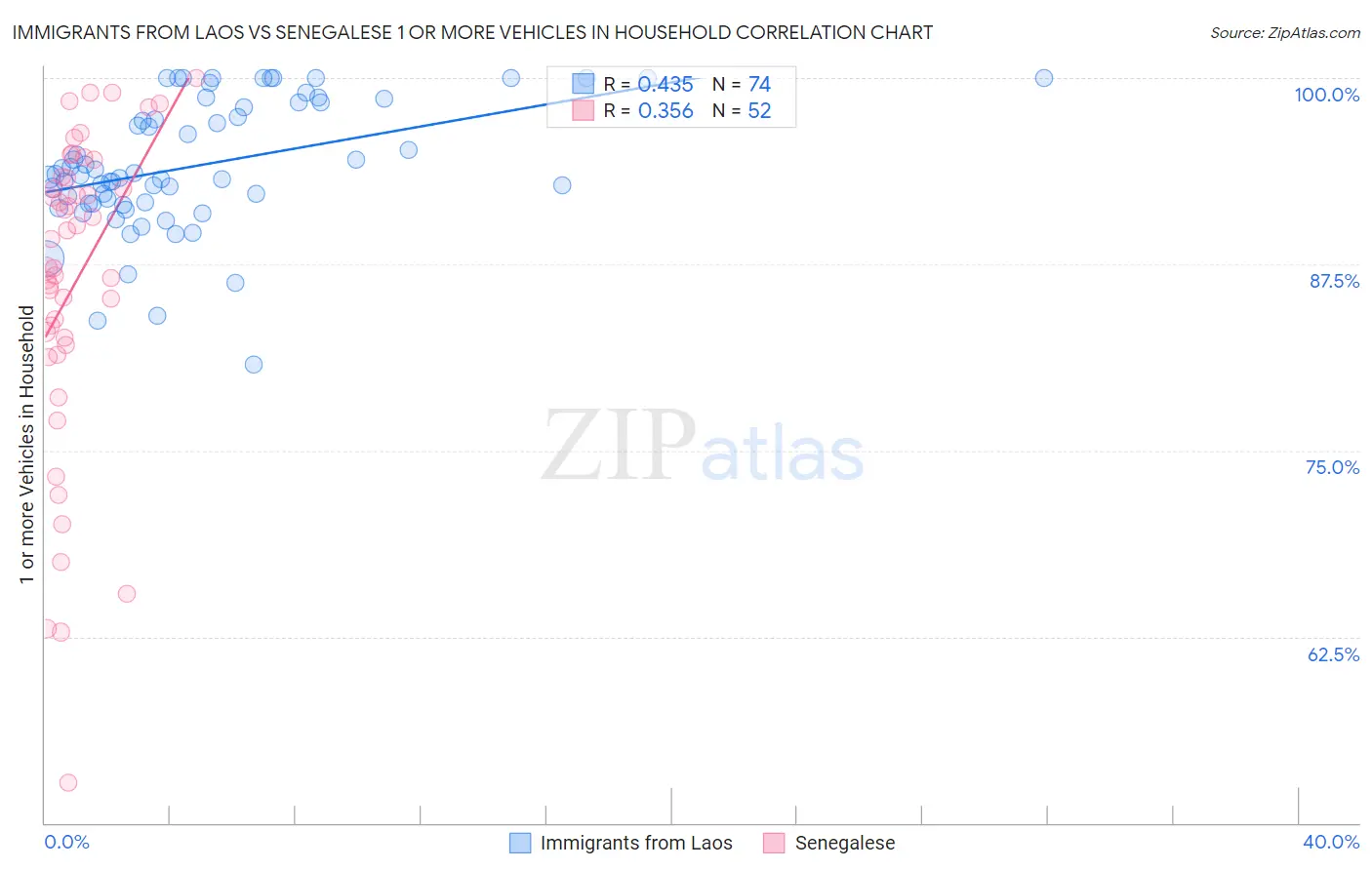 Immigrants from Laos vs Senegalese 1 or more Vehicles in Household